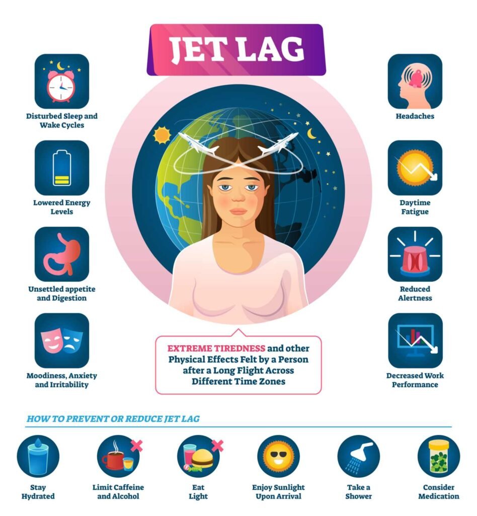 An info graphic about Jet Lag