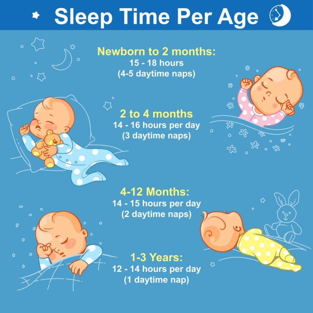 A graphic of the sleep time per age for babies.